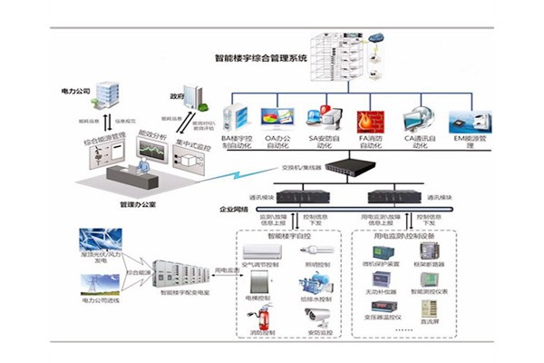 樓宇自控是建築技術與計算機信息技術相結合的產物！(圖1)