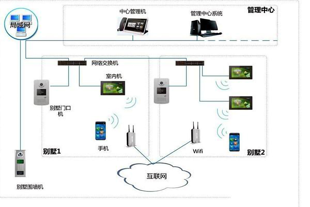 樓宇自控係統的五個組成部分是什麽？(圖4)