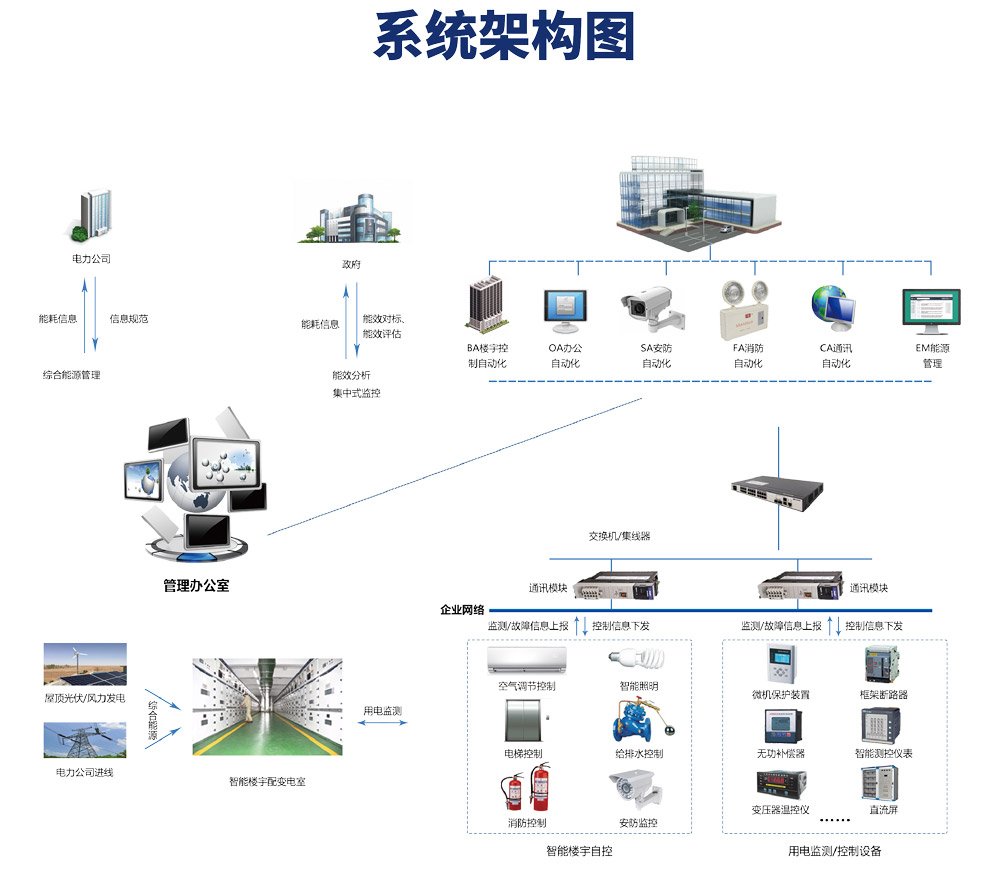 樓宇自控係統由哪些設備構成？它的原理是什麽？