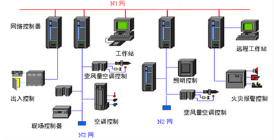 樓宇自動化，智能建築