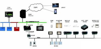 樓宇自控，智能化建築管理