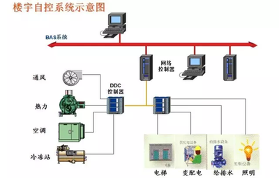 霍尼韋爾樓宇自控，樓宇自控係統，樓宇自控品牌