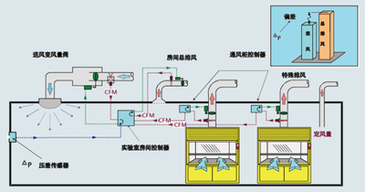 建築設備監控係統，智能化建築