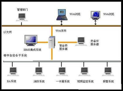 樓宇自控係統，智能化樓宇管理