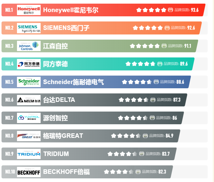 樓宇自控係統，樓宇自控係統廠家