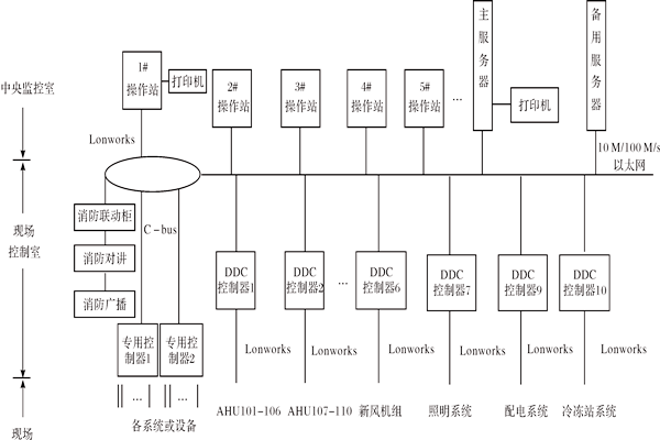 樓宇控製係統如何進行產品選型？