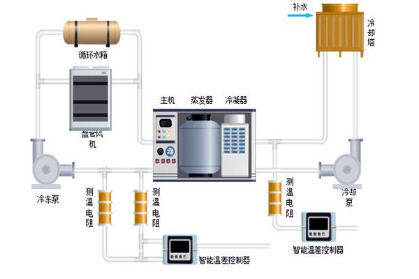 樓宇自控中排風機、新風、空調係統的節能控製！