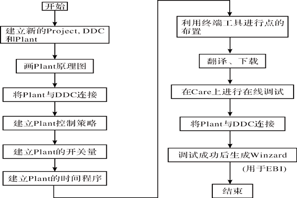 CARE軟件在樓宇智能化係統中的應用！