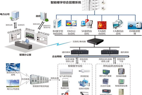 智能樓宇自控係統協議轉換接口方式的優勢與缺陷？