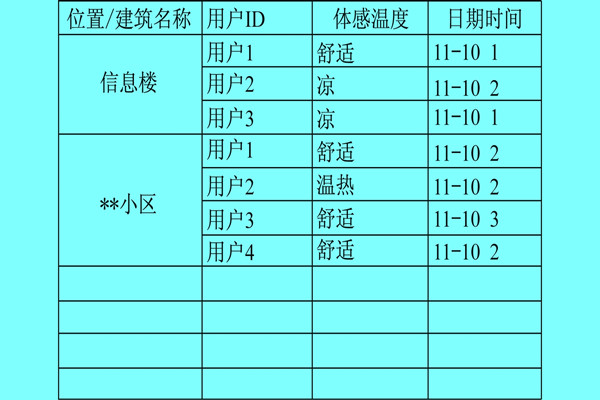 樓宇自控係統利用體感溫度實現智能化？