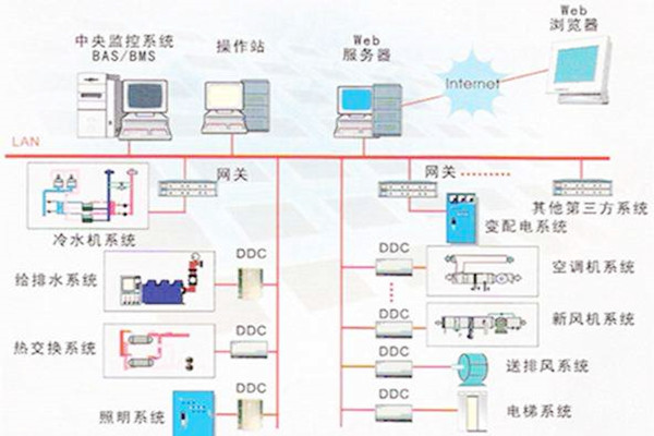 樓宇自控係統的常用的協議有哪些？