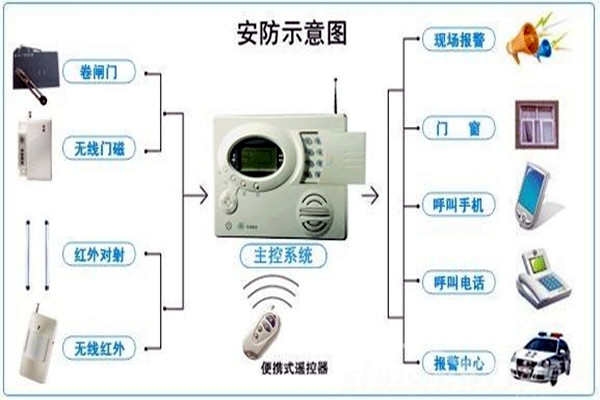 奧利給！樓宇控製需要安保係統！