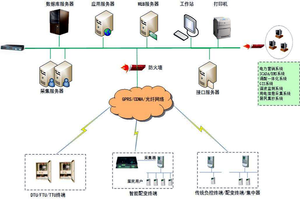 集成監控平台在樓宇自控領域的體現