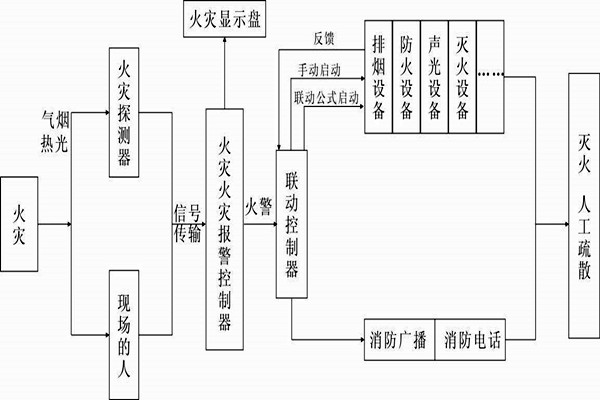 自動報警功能在樓宇自控係統中的展現！