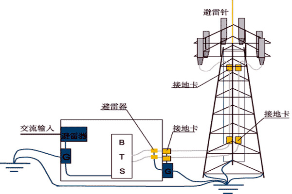 樓宇控製係統與防雷檢測的契合！