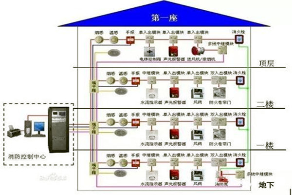 消防監控係統在樓宇自控係統中的具體體現！