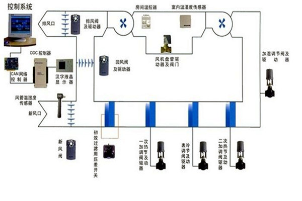 在樓宇自控領域，空調係統發揮什麽作用？