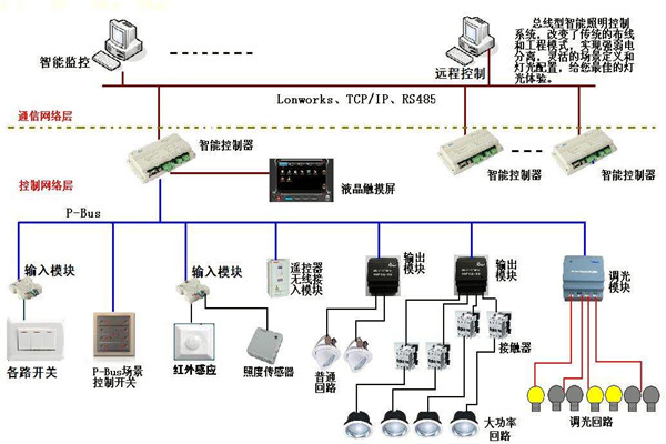 智能照明係統在樓宇自動化領域的應用！