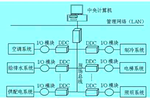 想要降低運營成本？那就搭建樓宇自動化係統！