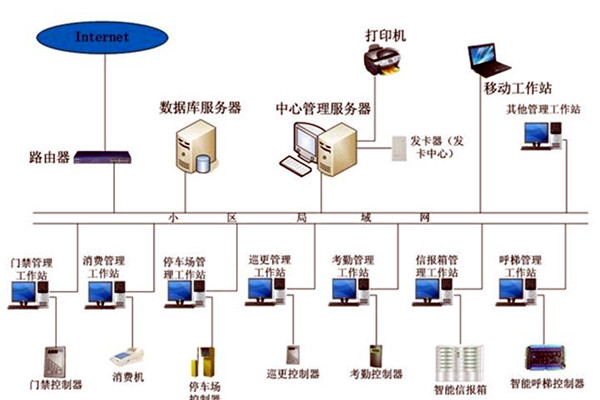 智能樓宇控製係統在發展中存在的兩大問題！