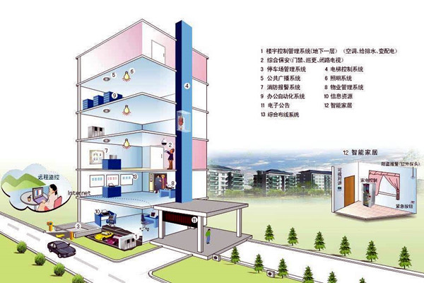 什麽樣的樓宇自控才是健全的？