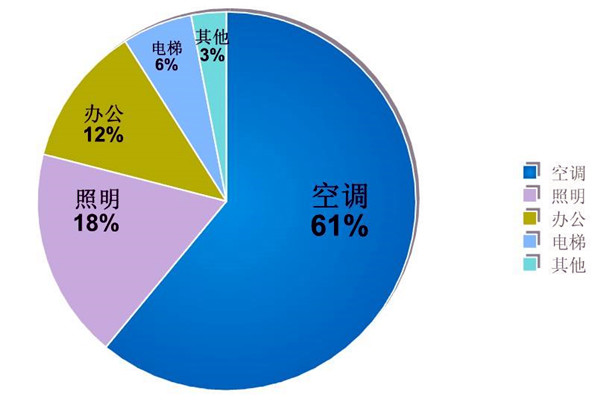 樓宇自動化係統的節能減排價值！