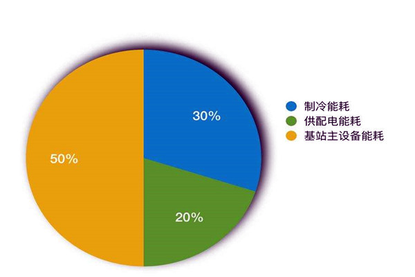 樓宇智能化係統如何進行能耗統計？