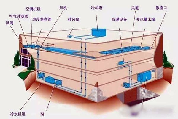 樓宇自控進行係統集成是為了什麽？