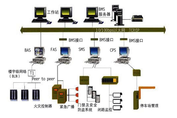 樓宇自控的集成性質體現在哪些方麵？