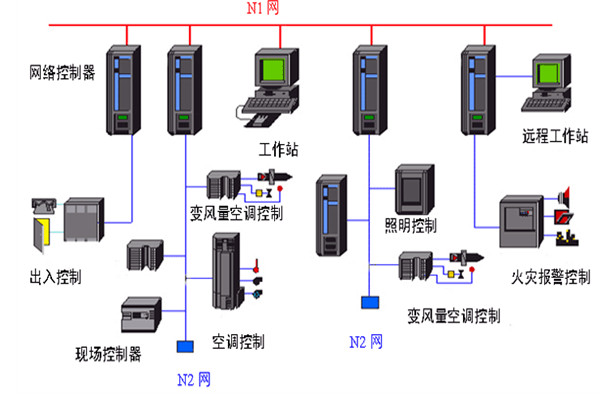 開發好樓宇自動化係統需要哪些底蘊？