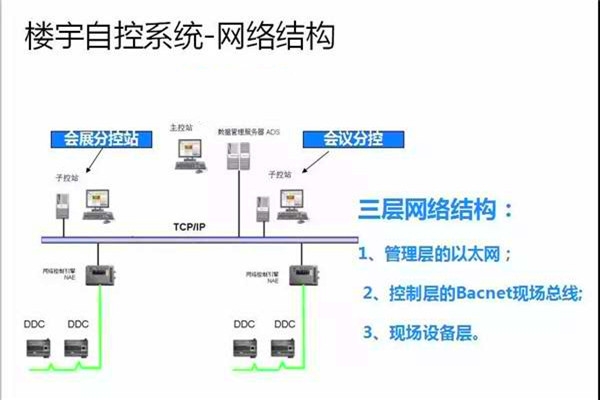 崔亞光細談樓宇自控係統的整體建設思路！