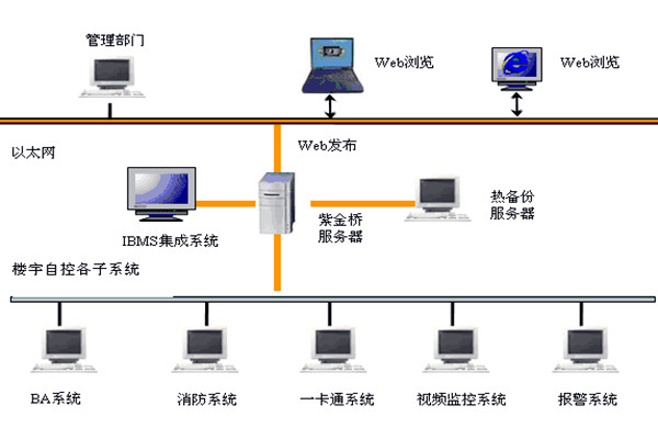  樓宇自控如何實現係統集成？