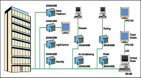 樓宇自控係統的現代化特性！
