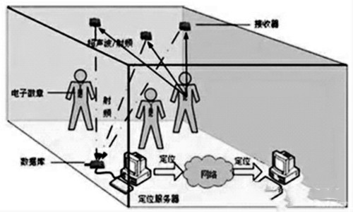 樓宇自控網絡係統的構建！