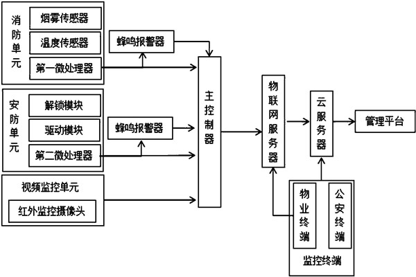 樓宇智能化係統監控部分的架構！