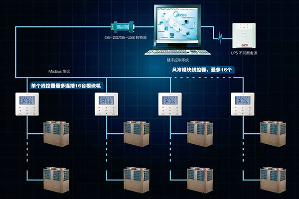 宮庭海分析現代樓宇控製係統發展現狀！