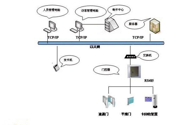 樓宇智能化係統如何實現樓宇進出入管理？