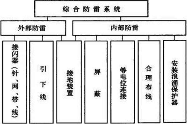 樓宇控製係統如何實現樓宇綜合防雷？