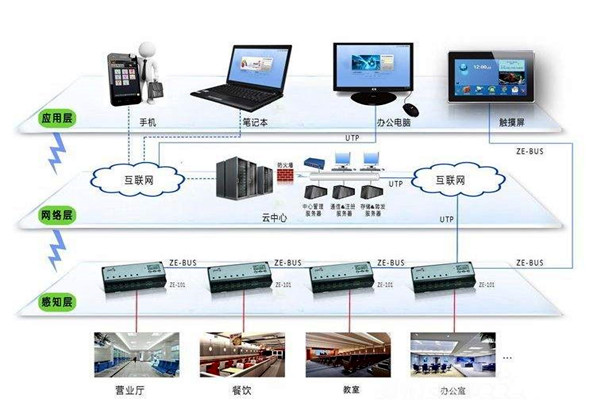 樓宇自動化係統的興起與發展！