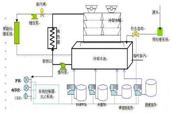 與樓宇自控係統有關聯的給排水工程！