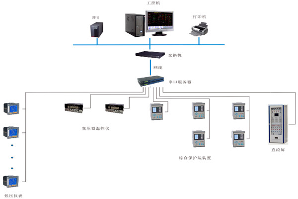 如何對變配電監控係統進行性能測試？