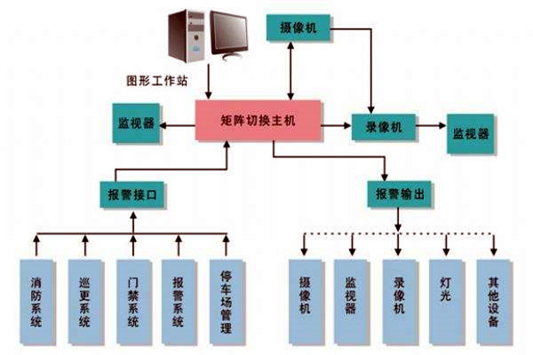 樓宇智能化係統的進度跟蹤調整！