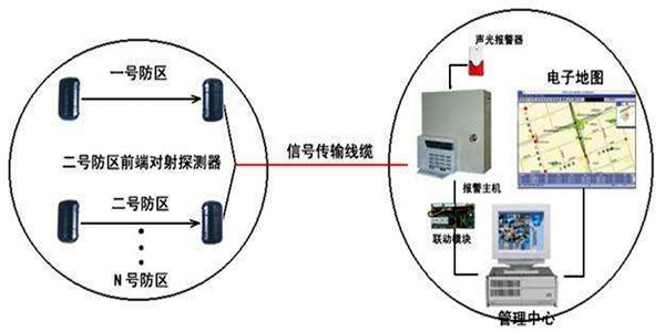 安全第一，智能樓宇控製係統安防報警功能概述！