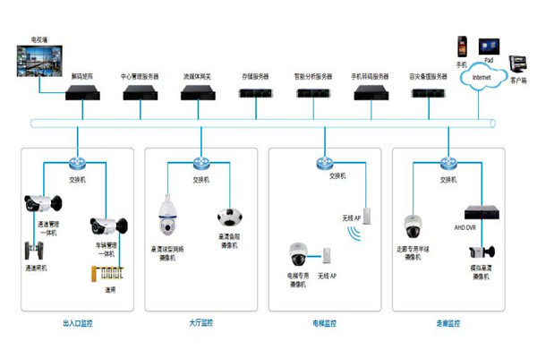 樓宇控製係統的安防配置可以參照哪些原則？