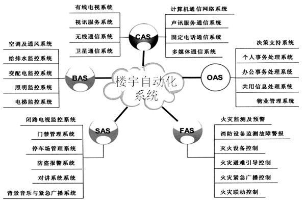 樓宇自動化係統包括哪些子係統？