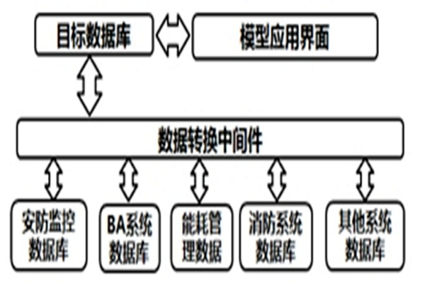 智能樓宇自控係統的數據轉換和界麵開發！