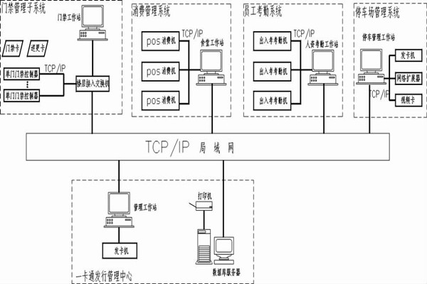 什麽是智能樓宇控製係統的一卡通？