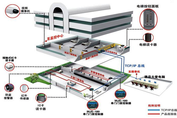 樓宇控製係統工程項目集成管理的設計步驟！