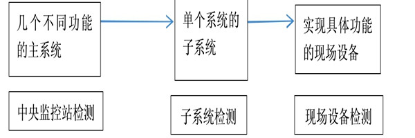 樓宇自動化係統正規的檢測方法！