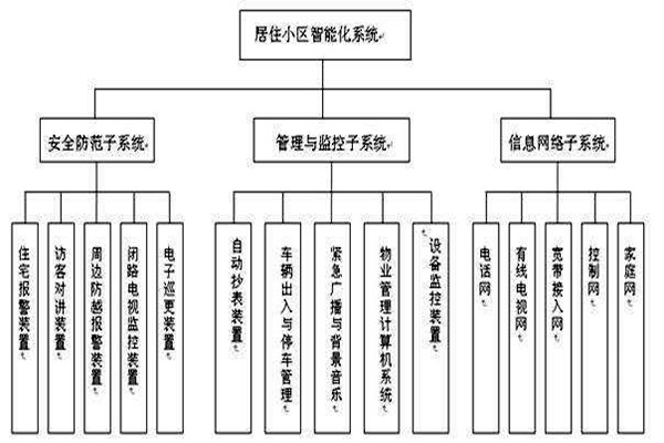 透過樓宇智能化係統分類了解其檢測工作！